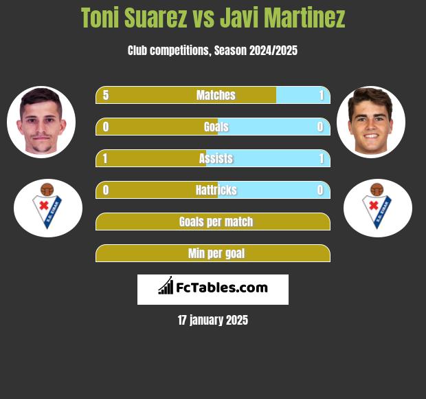 Toni Suarez vs Javi Martinez h2h player stats