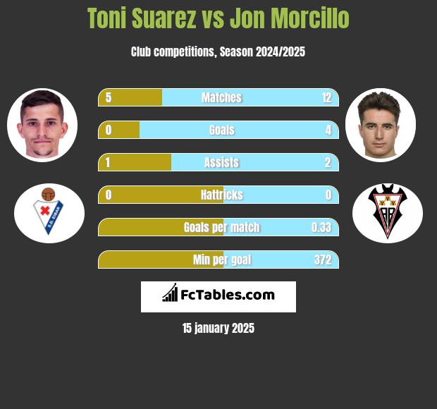 Toni Suarez vs Jon Morcillo h2h player stats