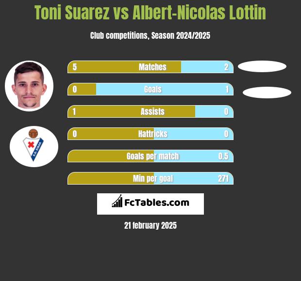 Toni Suarez vs Albert-Nicolas Lottin h2h player stats