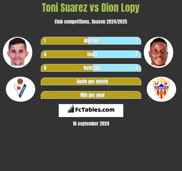 Toni Suarez vs Dion Lopy h2h player stats