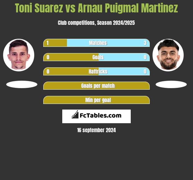 Toni Suarez vs Arnau Puigmal Martinez h2h player stats