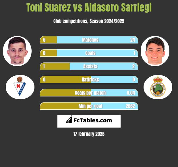 Toni Suarez vs Aldasoro Sarriegi h2h player stats