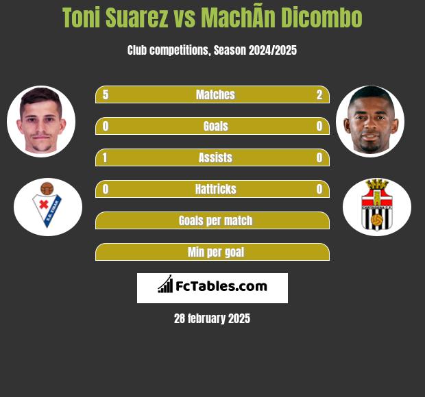 Toni Suarez vs MachÃ­n Dicombo h2h player stats