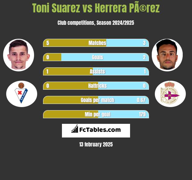 Toni Suarez vs Herrera PÃ©rez h2h player stats