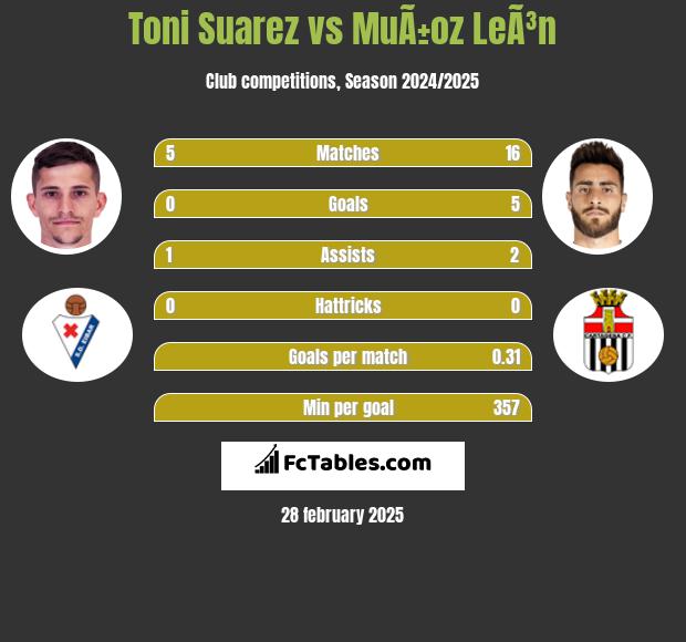 Toni Suarez vs MuÃ±oz LeÃ³n h2h player stats