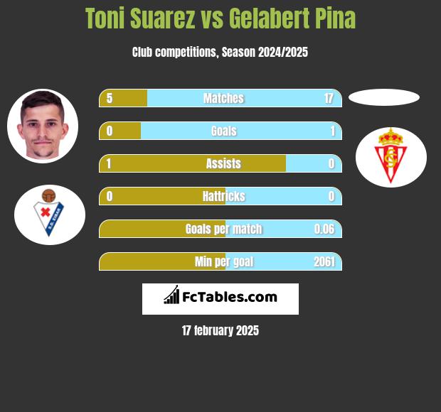 Toni Suarez vs Gelabert Pina h2h player stats