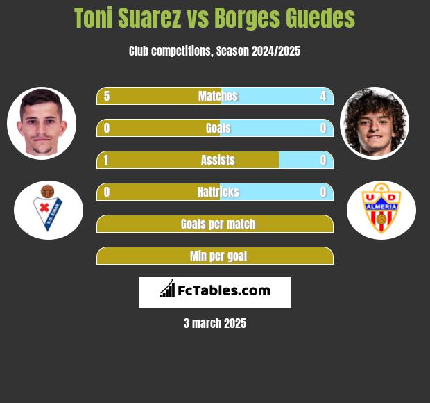 Toni Suarez vs Borges Guedes h2h player stats