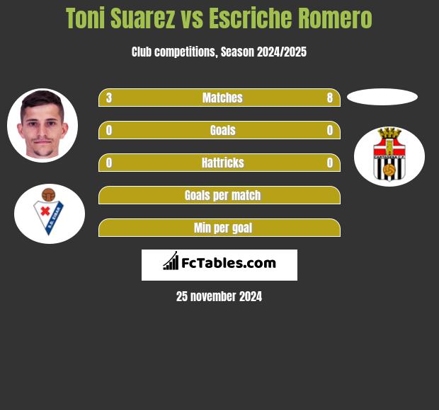 Toni Suarez vs Escriche Romero h2h player stats