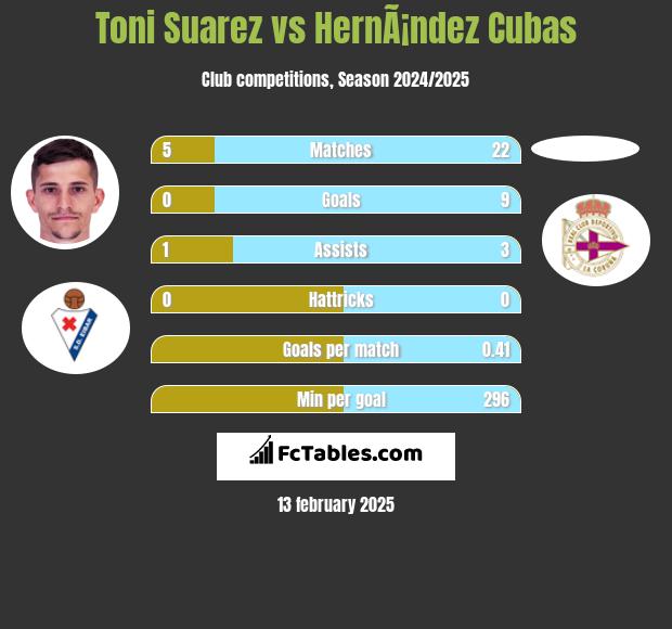 Toni Suarez vs HernÃ¡ndez Cubas h2h player stats