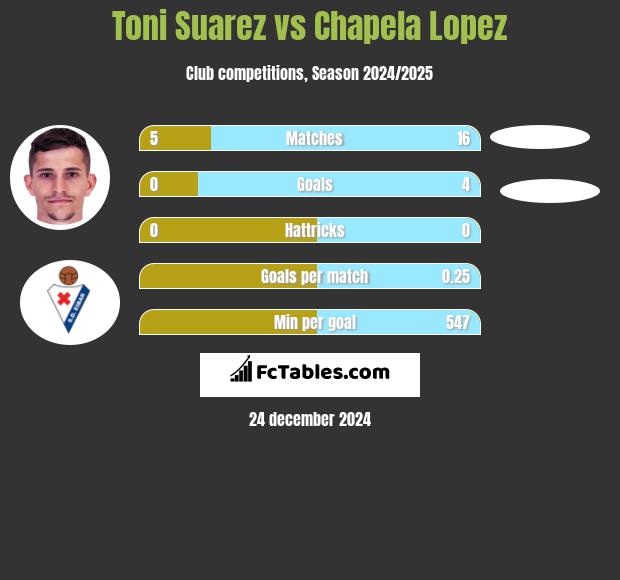 Toni Suarez vs Chapela Lopez h2h player stats