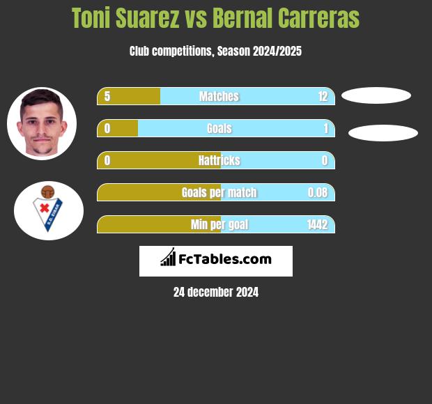 Toni Suarez vs Bernal Carreras h2h player stats