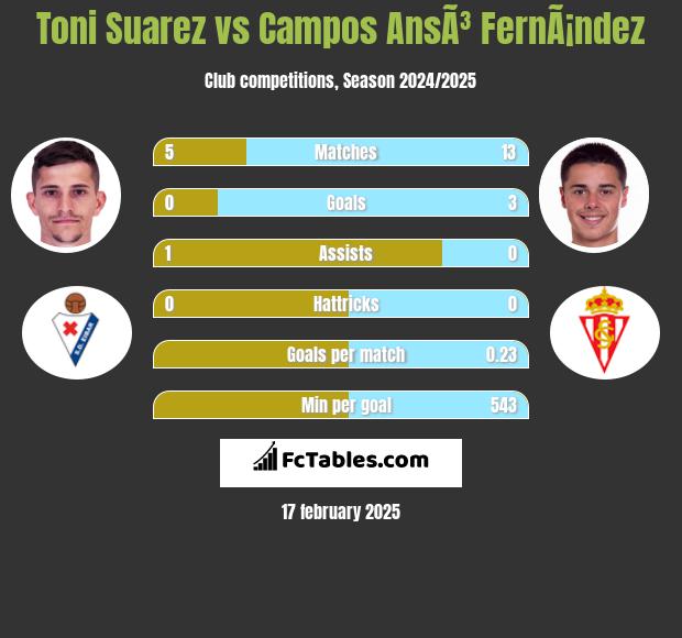 Toni Suarez vs Campos AnsÃ³ FernÃ¡ndez h2h player stats