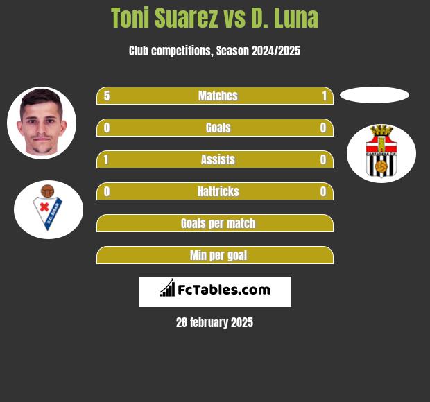 Toni Suarez vs D. Luna h2h player stats