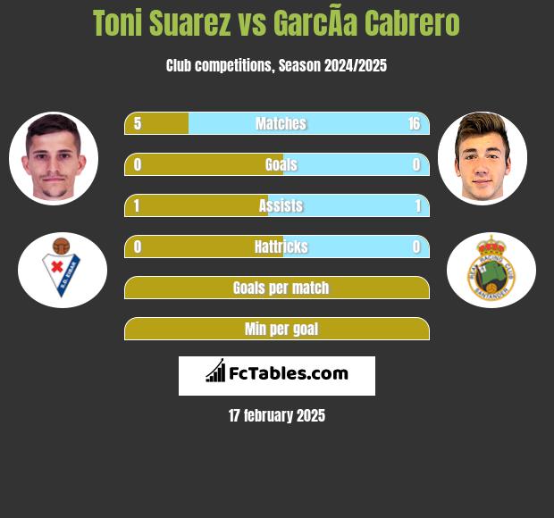 Toni Suarez vs GarcÃ­a Cabrero h2h player stats