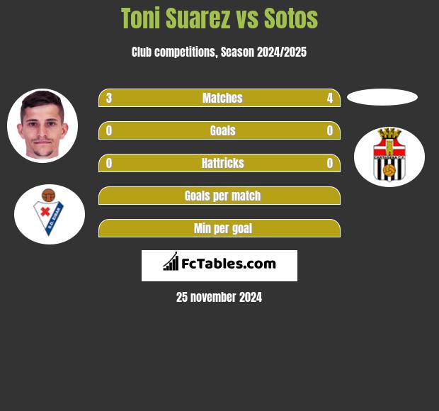 Toni Suarez vs Sotos h2h player stats