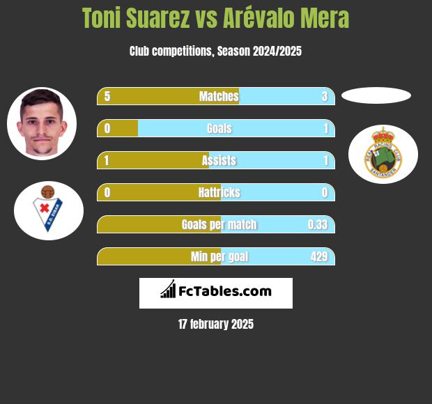 Toni Suarez vs Arévalo Mera h2h player stats