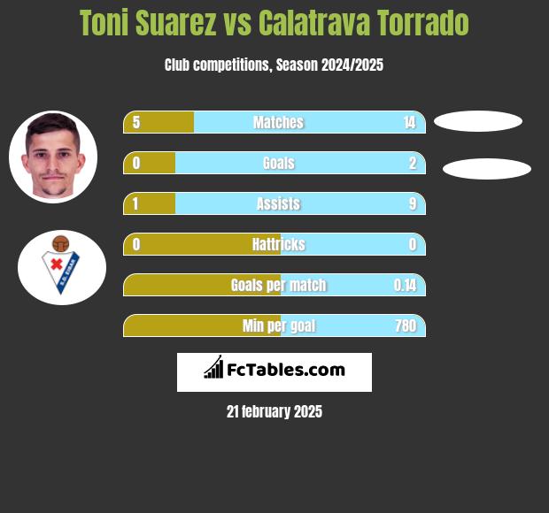 Toni Suarez vs Calatrava Torrado h2h player stats