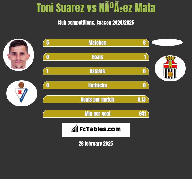 Toni Suarez vs NÃºÃ±ez Mata h2h player stats