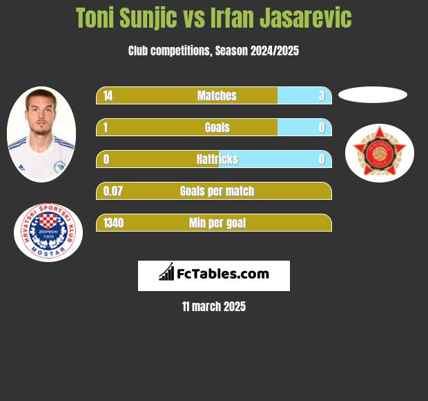 Toni Sunjić vs Irfan Jasarevic h2h player stats