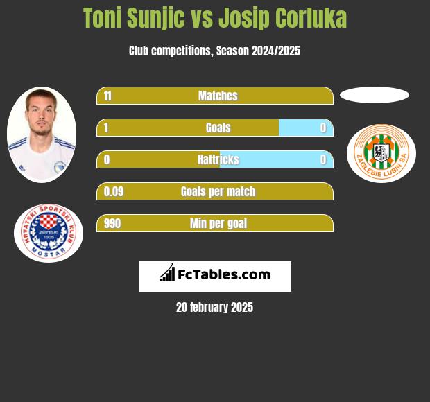 Toni Sunjić vs Josip Corluka h2h player stats