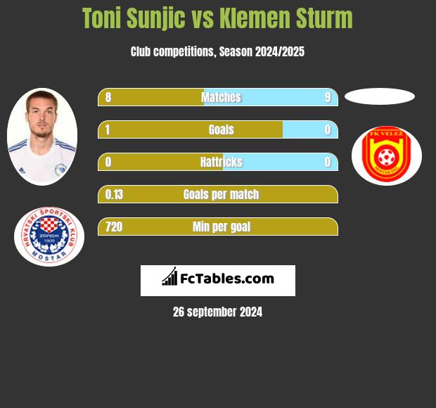 Toni Sunjić vs Klemen Sturm h2h player stats