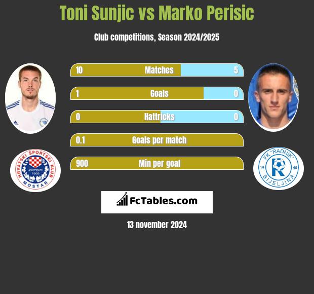 Toni Sunjić vs Marko Perisic h2h player stats