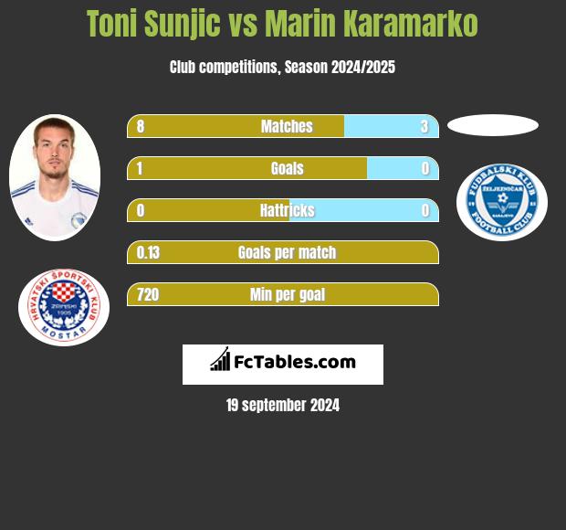 Toni Sunjić vs Marin Karamarko h2h player stats