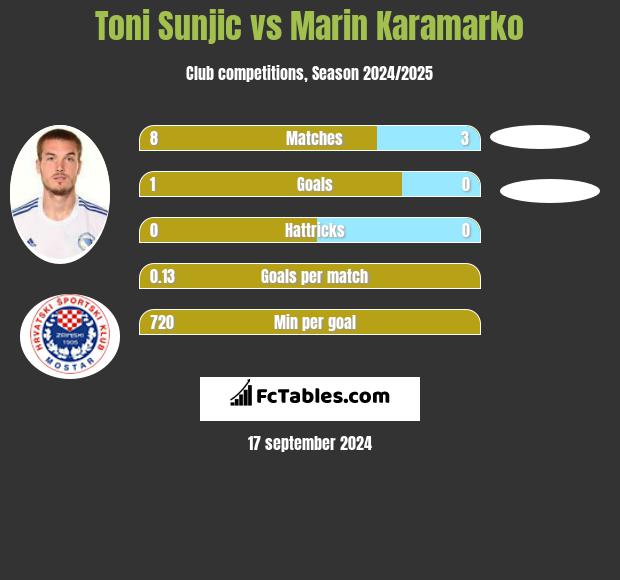 Toni Sunjic vs Marin Karamarko h2h player stats