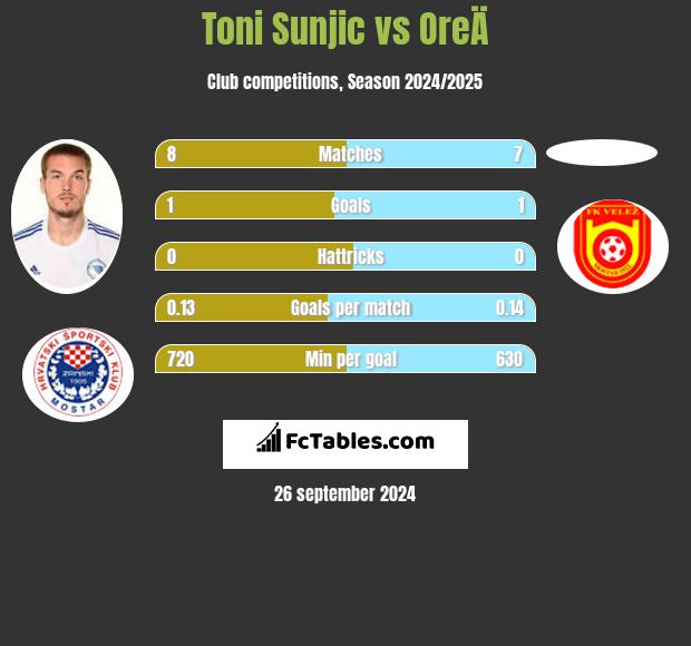 Toni Sunjić vs OreÄ h2h player stats