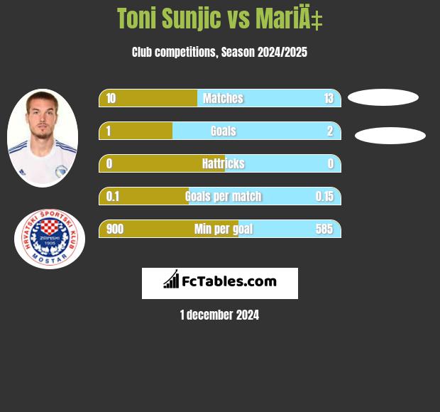 Toni Sunjic vs MariÄ‡ h2h player stats