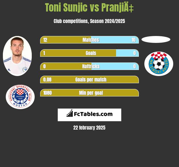 Toni Sunjić vs PranjiÄ‡ h2h player stats