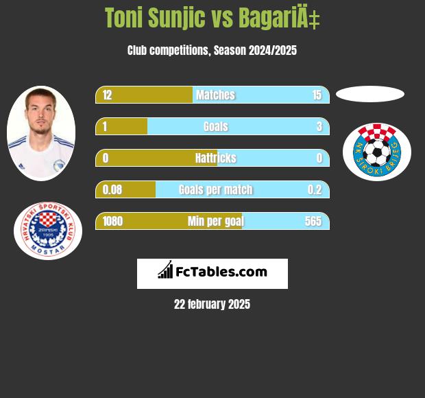 Toni Sunjić vs BagariÄ‡ h2h player stats