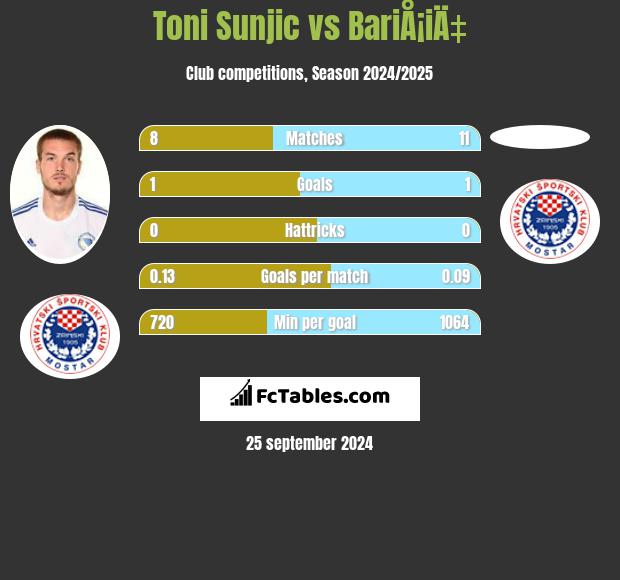 Toni Sunjic vs BariÅ¡iÄ‡ h2h player stats