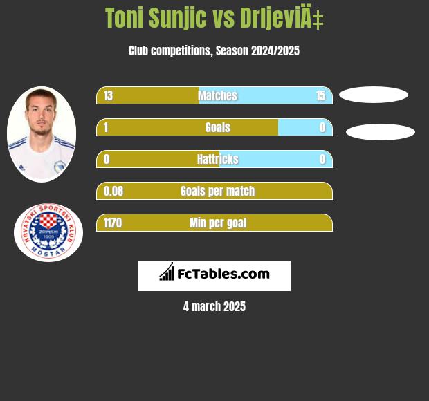 Toni Sunjić vs DrljeviÄ‡ h2h player stats