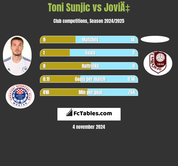 Toni Sunjić vs JoviÄ‡ h2h player stats