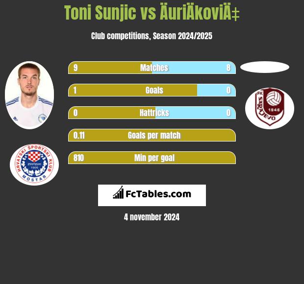 Toni Sunjić vs ÄuriÄkoviÄ‡ h2h player stats