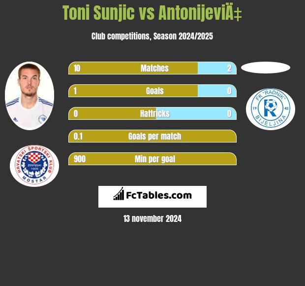 Toni Sunjić vs AntonijeviÄ‡ h2h player stats