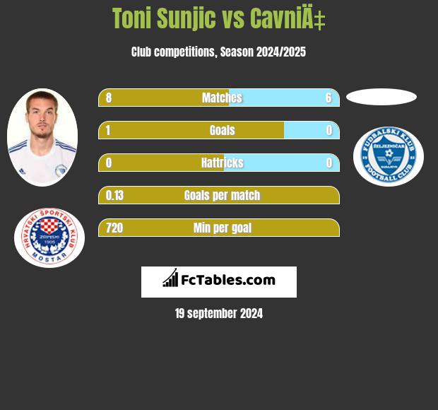 Toni Sunjić vs CavniÄ‡ h2h player stats