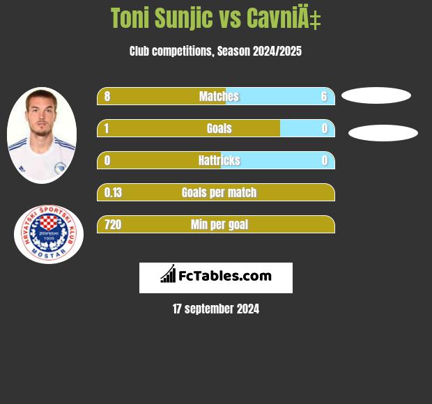 Toni Sunjic vs CavniÄ‡ h2h player stats