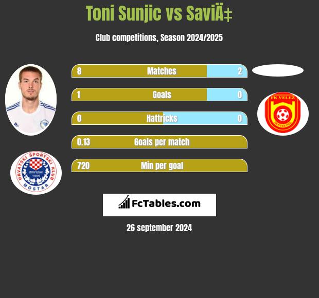 Toni Sunjic vs SaviÄ‡ h2h player stats