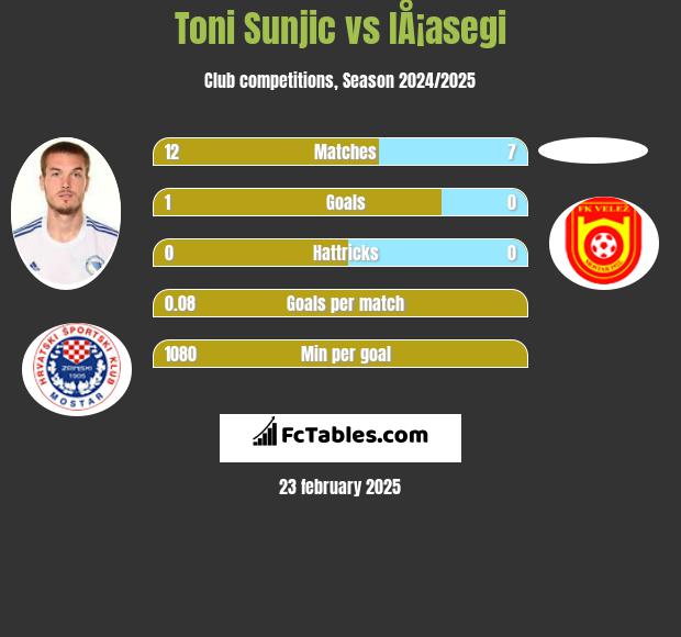 Toni Sunjić vs IÅ¡asegi h2h player stats