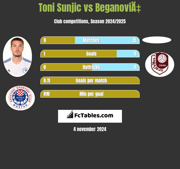 Toni Sunjić vs BeganoviÄ‡ h2h player stats