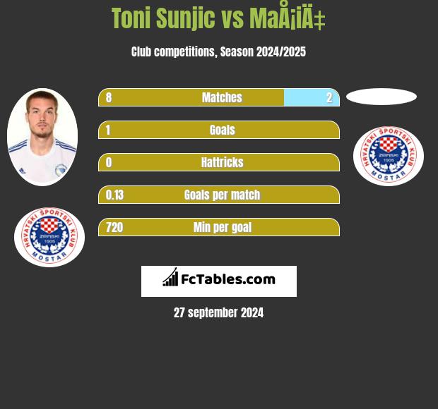 Toni Sunjic vs MaÅ¡iÄ‡ h2h player stats