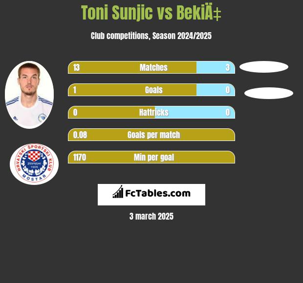 Toni Sunjic vs BekiÄ‡ h2h player stats