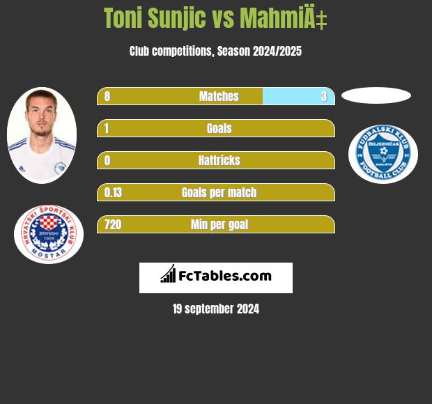 Toni Sunjić vs MahmiÄ‡ h2h player stats