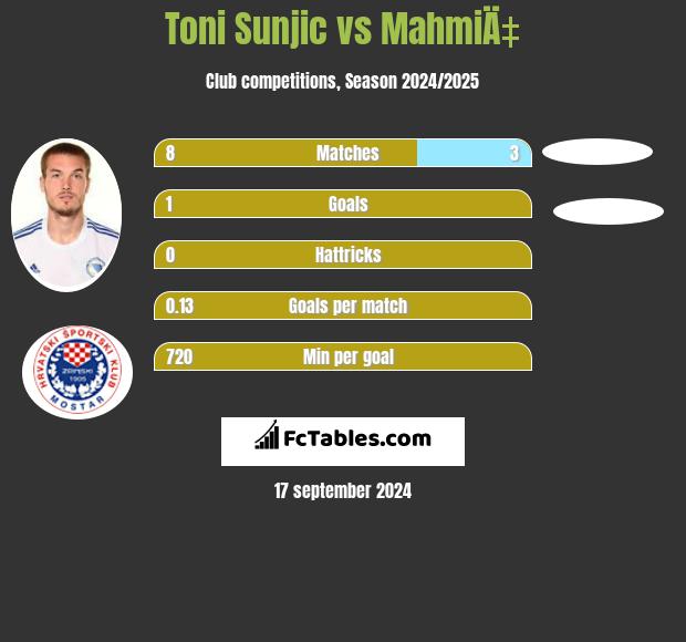 Toni Sunjic vs MahmiÄ‡ h2h player stats