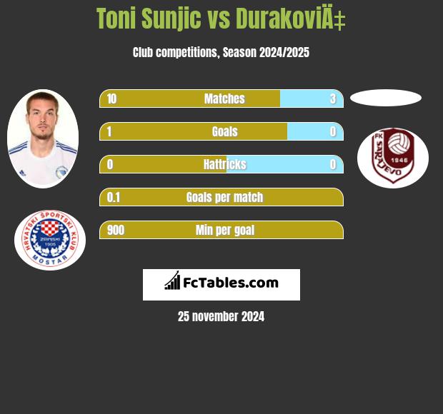 Toni Sunjić vs DurakoviÄ‡ h2h player stats