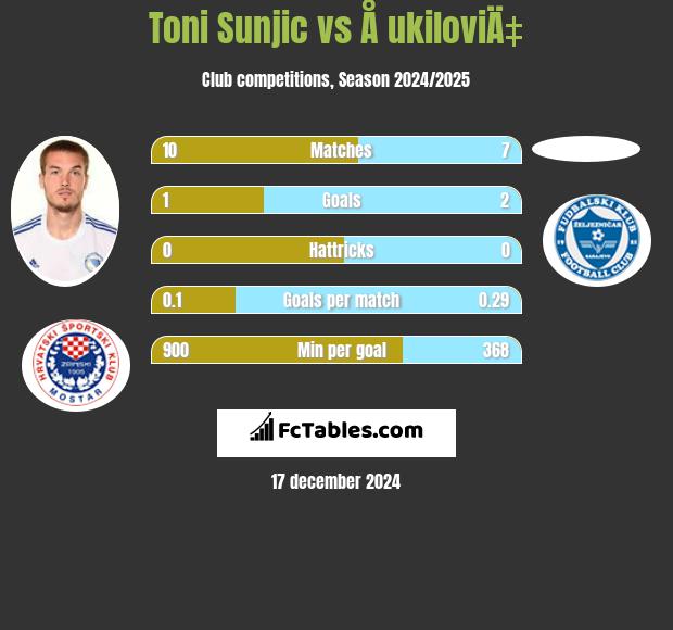 Toni Sunjić vs Å ukiloviÄ‡ h2h player stats