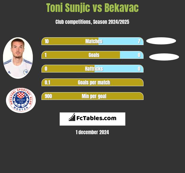 Toni Sunjic vs Bekavac h2h player stats