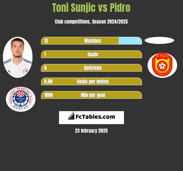 Toni Sunjić vs Pidro h2h player stats